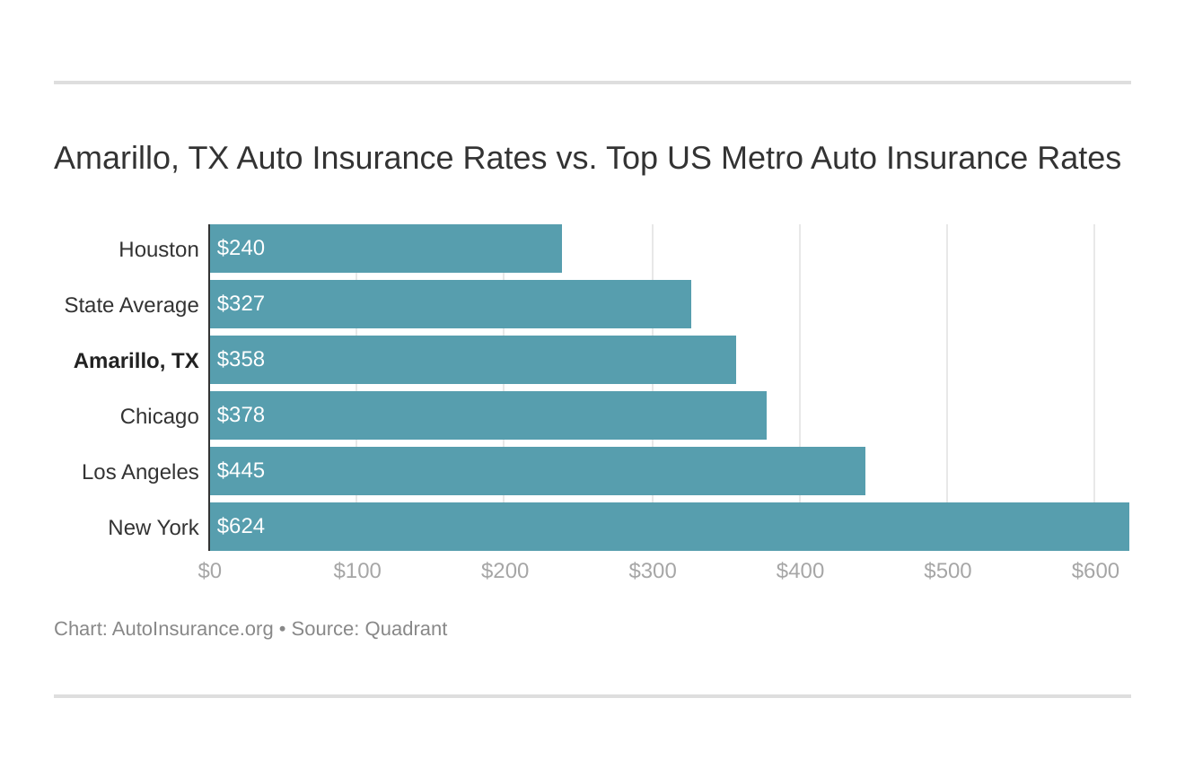 Amarillo, TX Auto Insurance Rates vs. Top US Metro Auto Insurance Rates