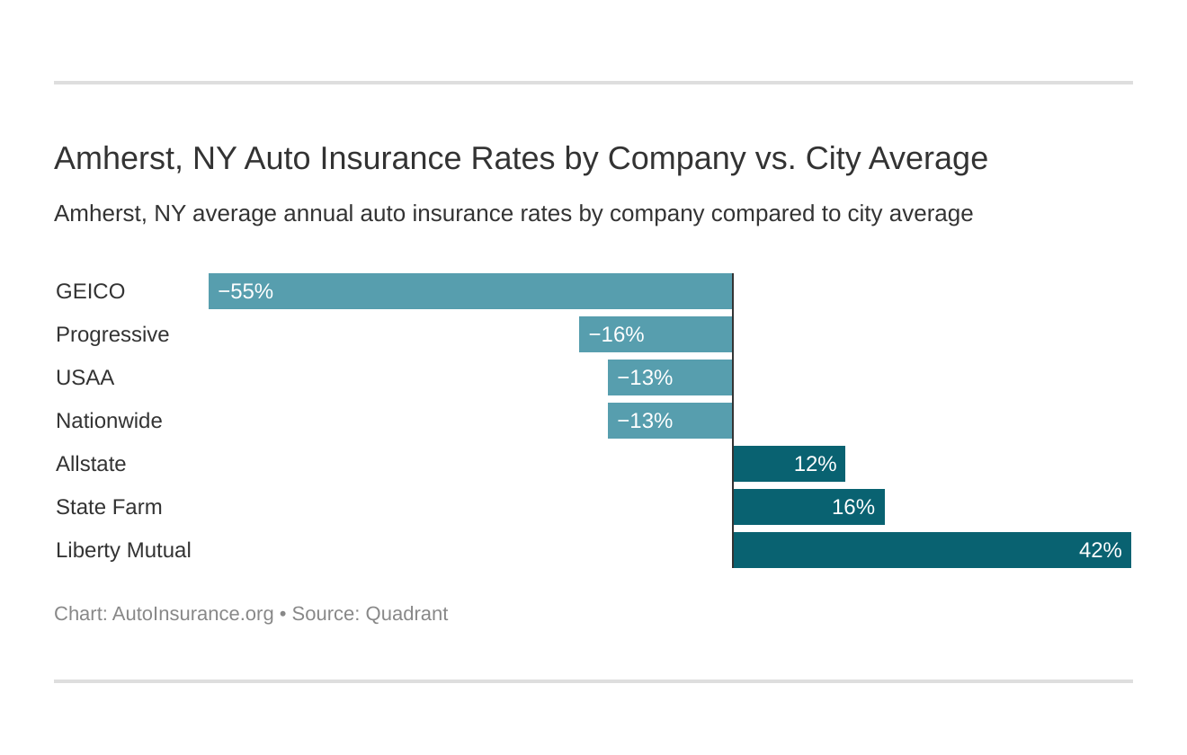 Amherst, NY Auto Insurance Rates by Company vs. City Average