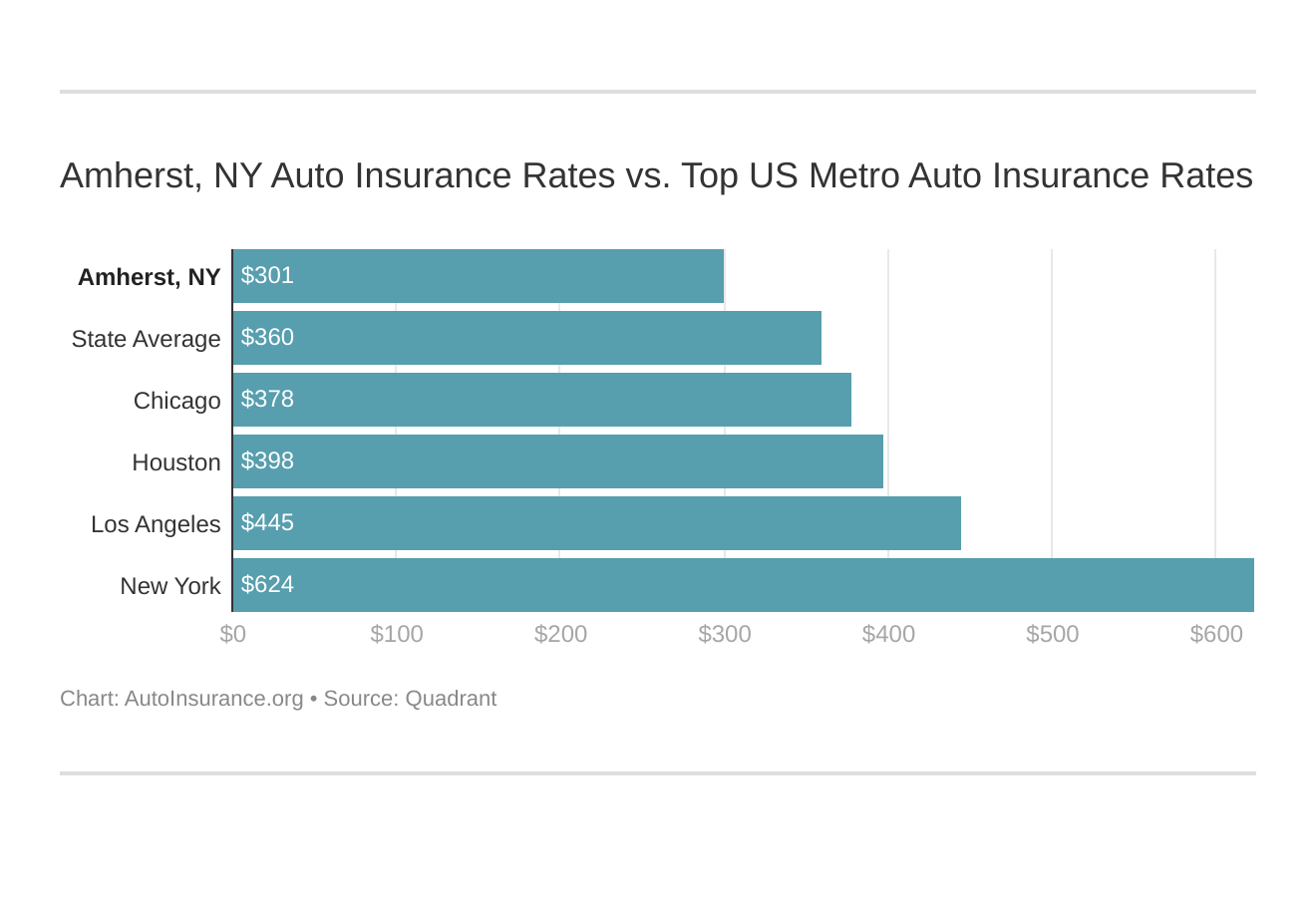 Amherst, NY Auto Insurance Rates vs. Top US Metro Auto Insurance Rates