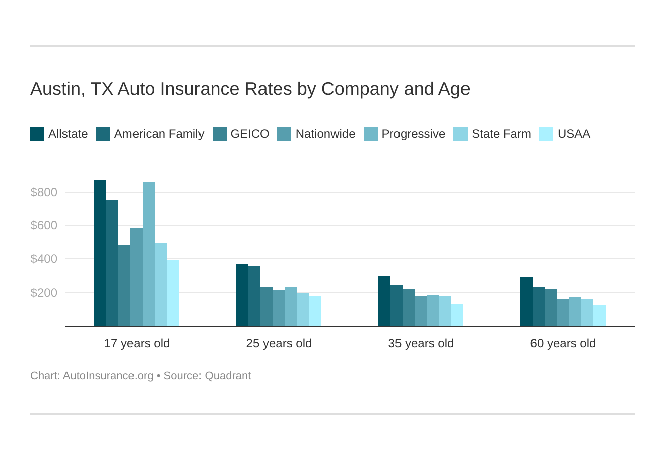 Austin, TX Auto Insurance Rates by Company and Age