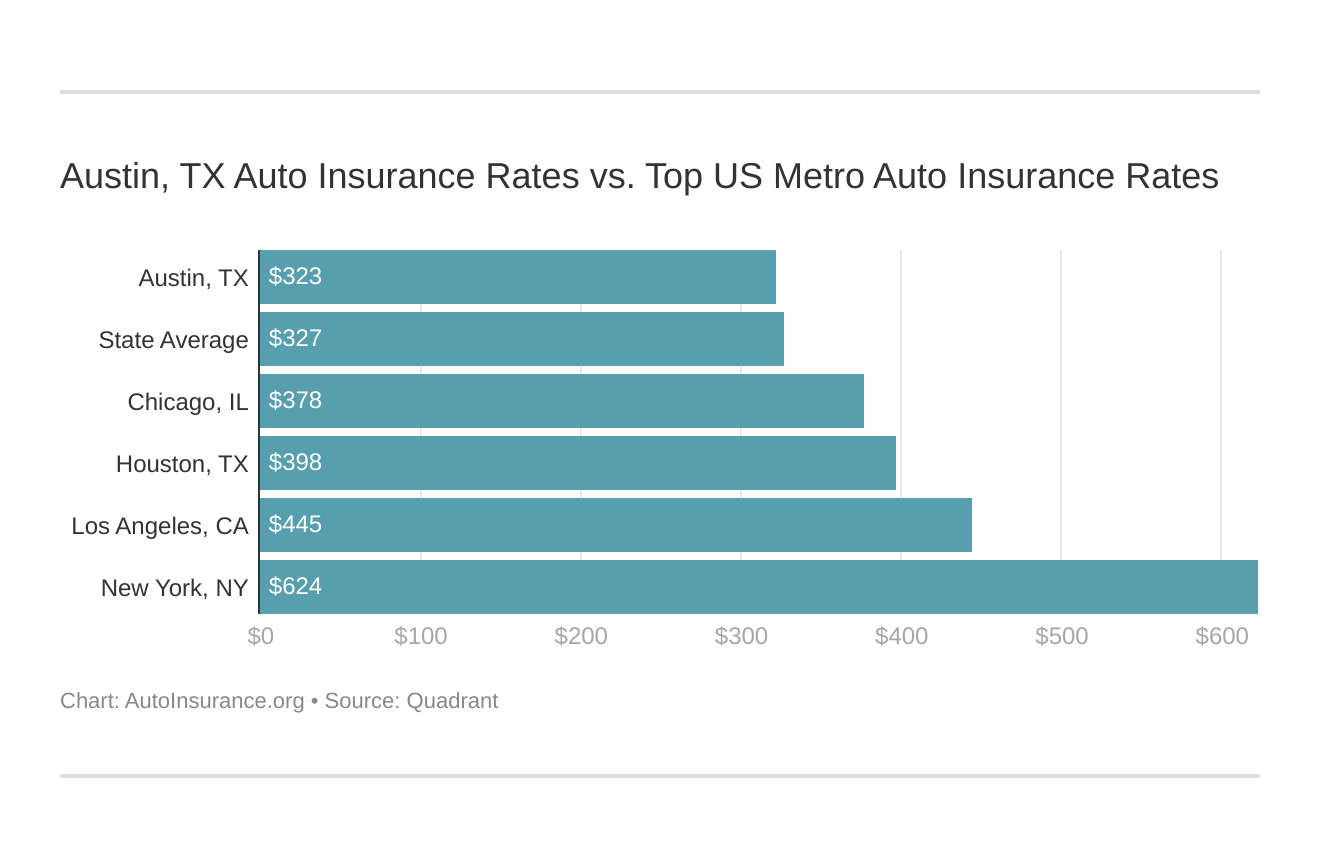 Austin, TX Auto Insurance Rates vs. Top US Metro Auto Insurance Rates