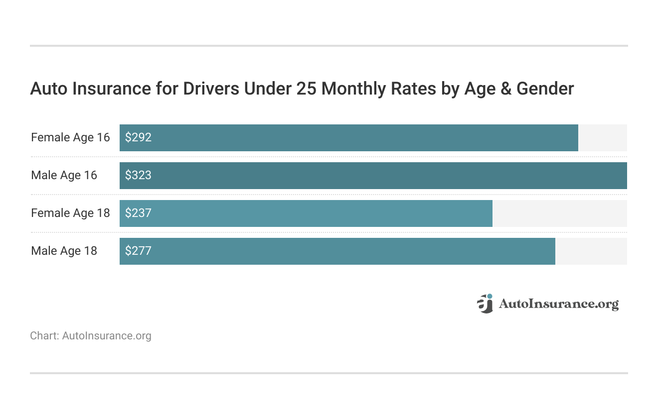 Auto Insurance for Drivers Under 25 Monthly Rates by Age & Gender