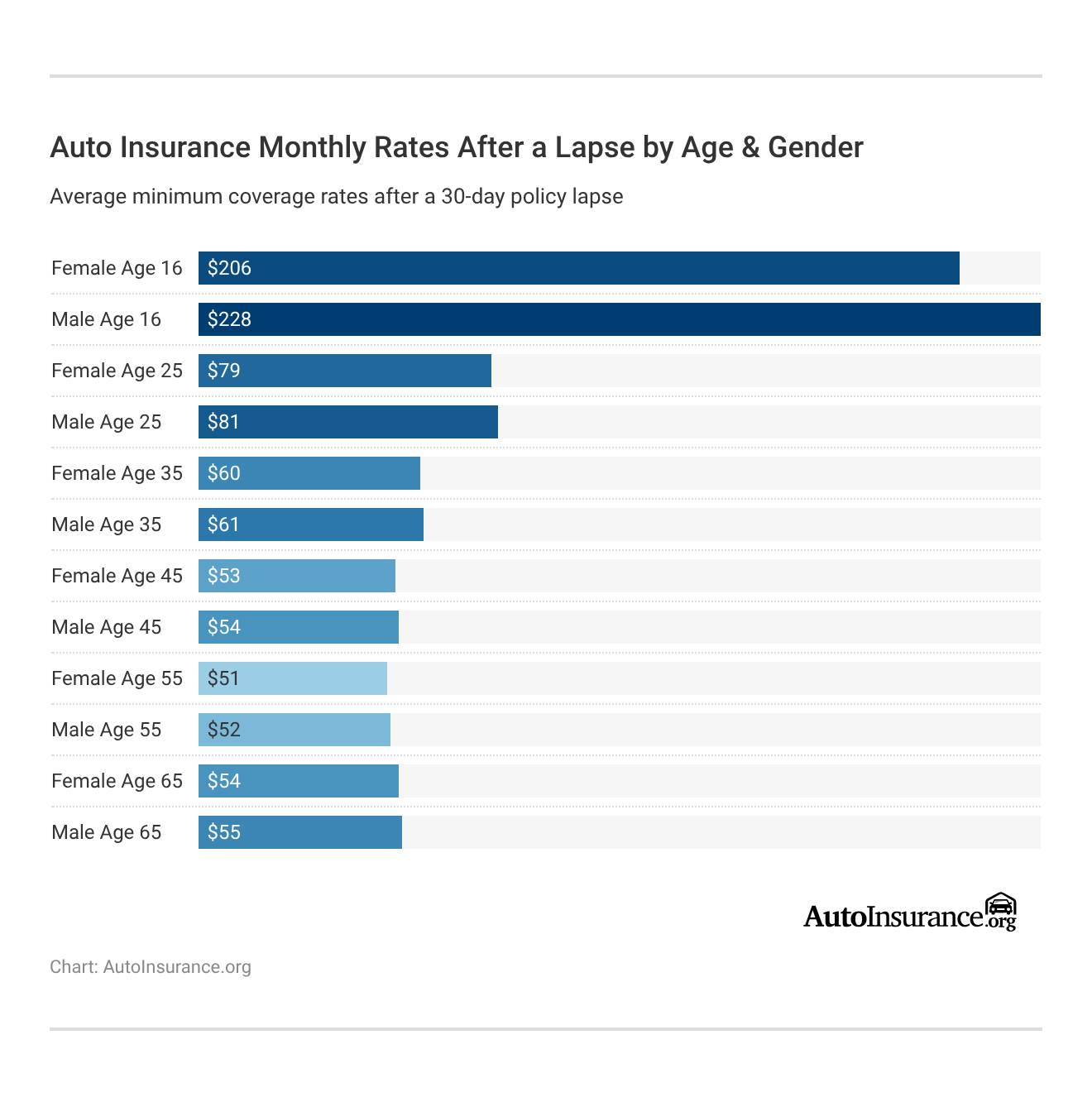 Auto Insurance Monthly Rates After a Lapse by Age & Gender Auto Insurance Monthly Rates After a Lapse by Age & Gender