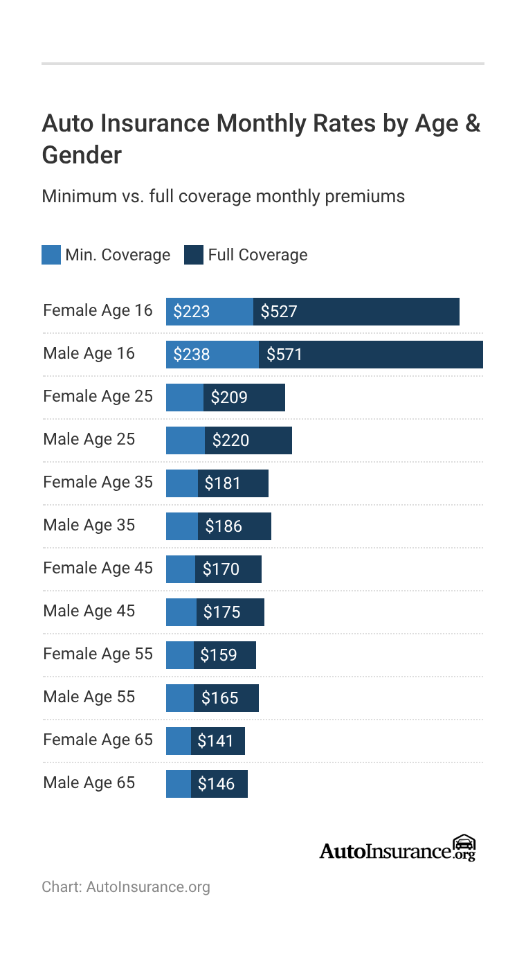 Auto Insurance Monthly Rates by Age & Gender