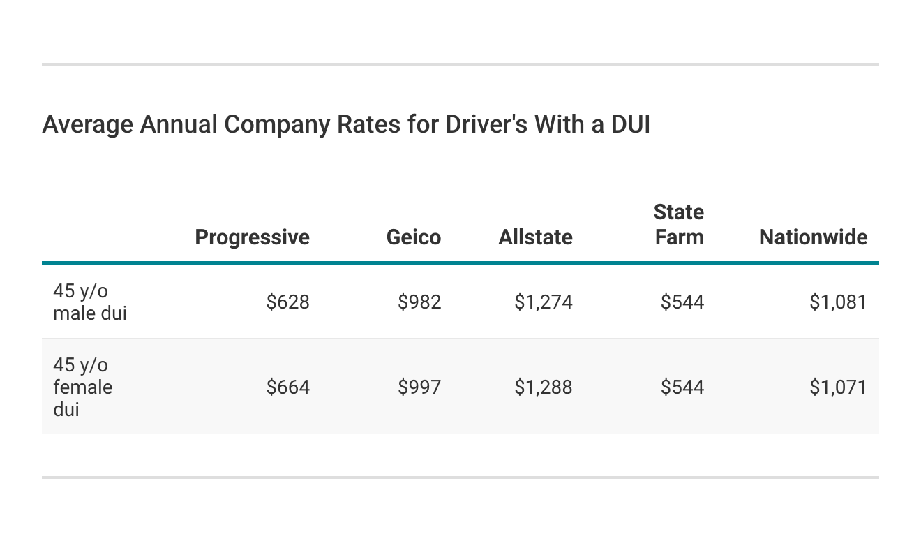 Average Annual Company Rates for Driver's With a DUI