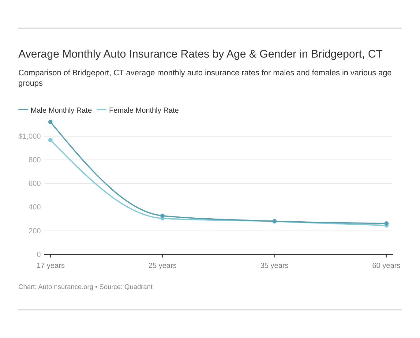 Average Monthly Auto Insurance Rates by Age & Gender in Bridgeport, CT