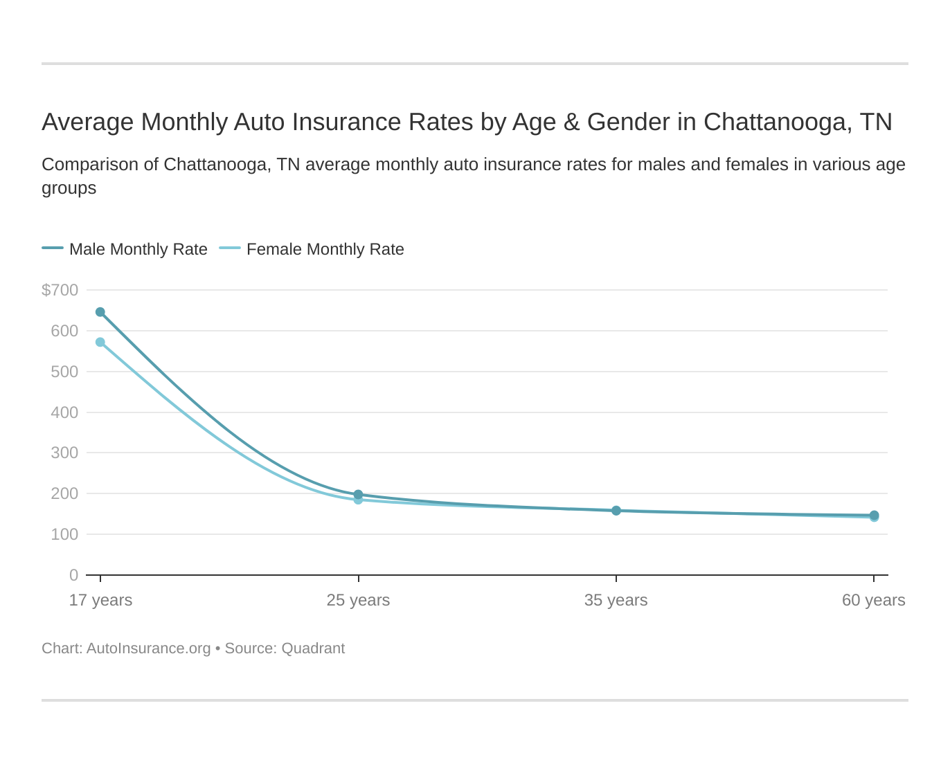 Average Monthly Auto Insurance Rates by Age & Gender in Chattanooga, TN