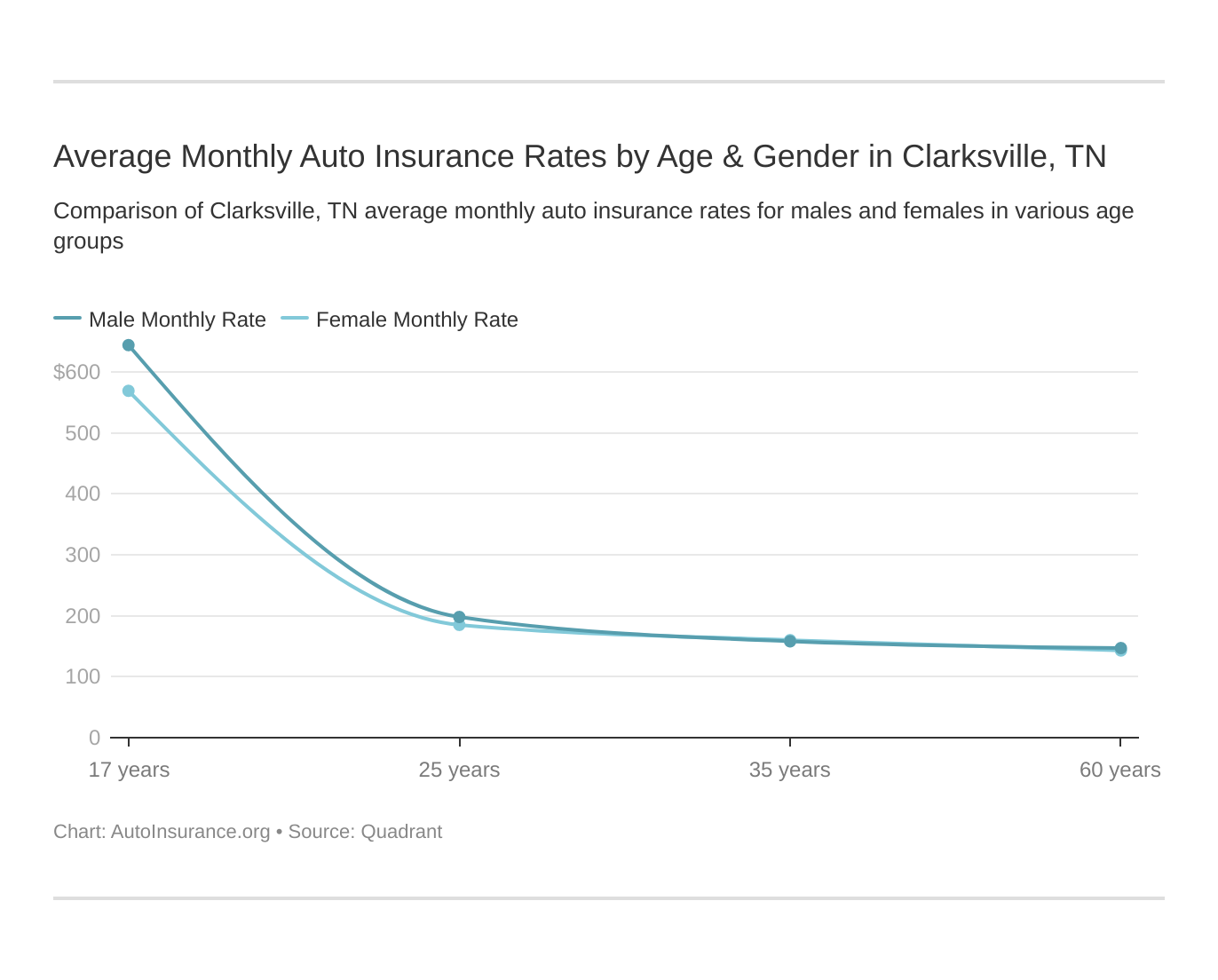 Average Monthly Auto Insurance Rates by Age & Gender in Clarksville, TN
