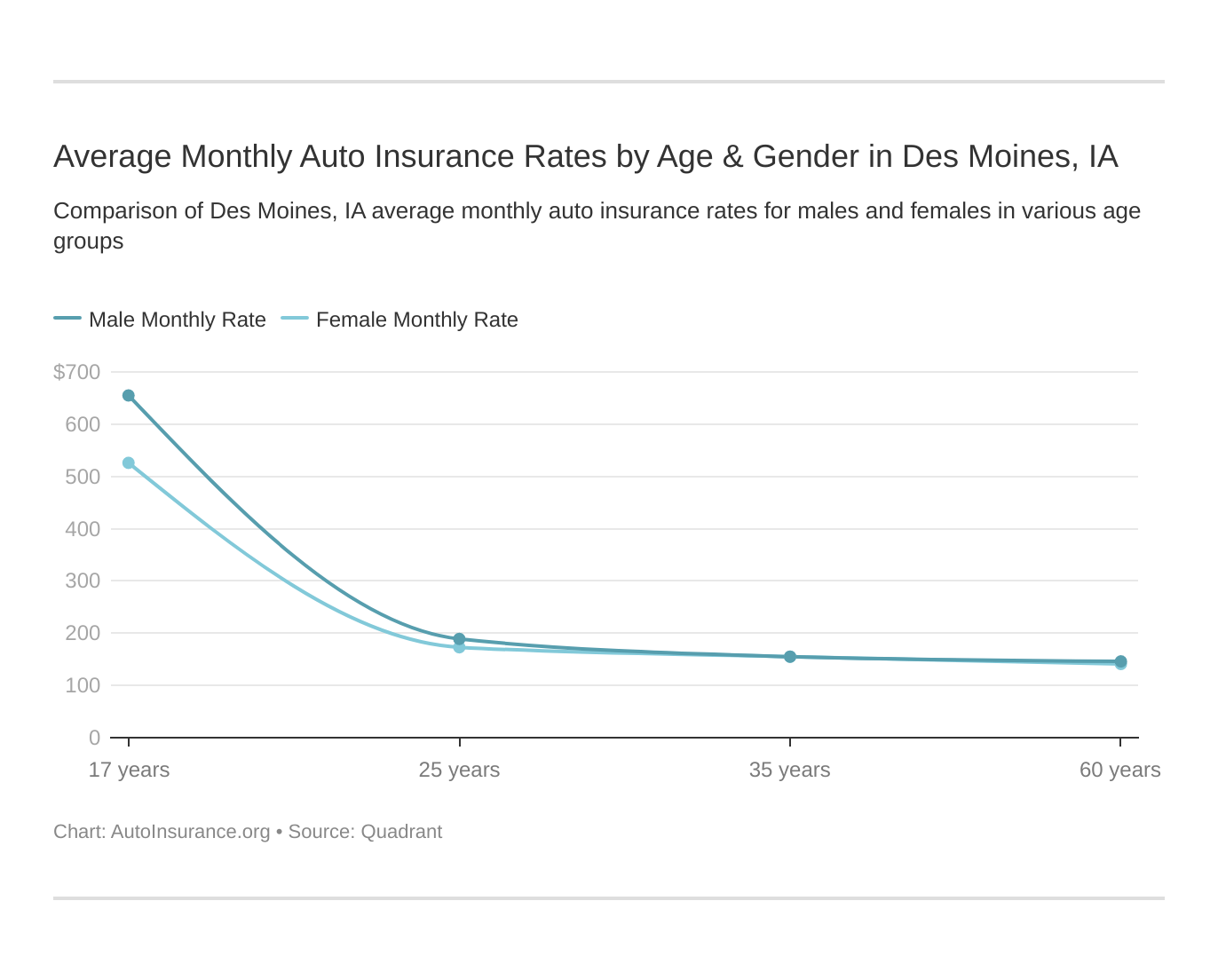 Average Monthly Auto Insurance Rates by Age & Gender in Des Moines, IA