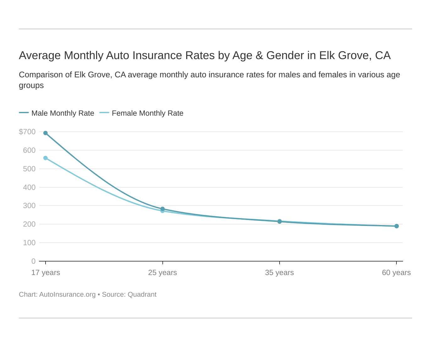 Average Monthly Auto Insurance Rates by Age & Gender in Elk Grove, CA