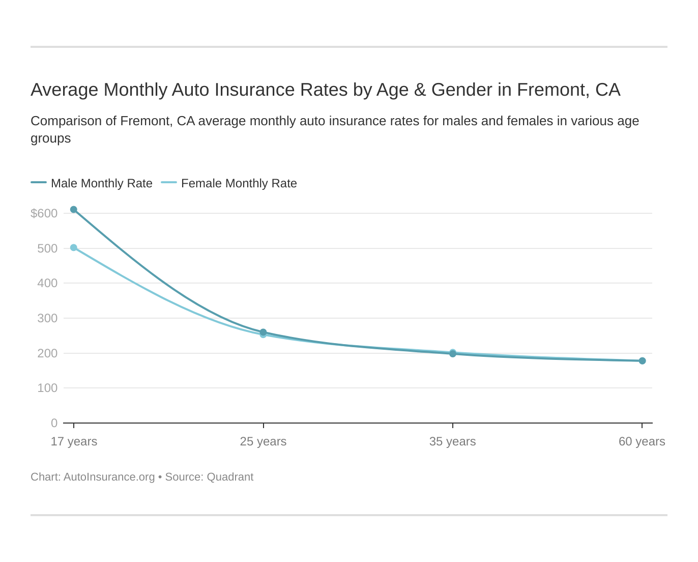 Average Monthly Auto Insurance Rates by Age & Gender in Fremont, CA
