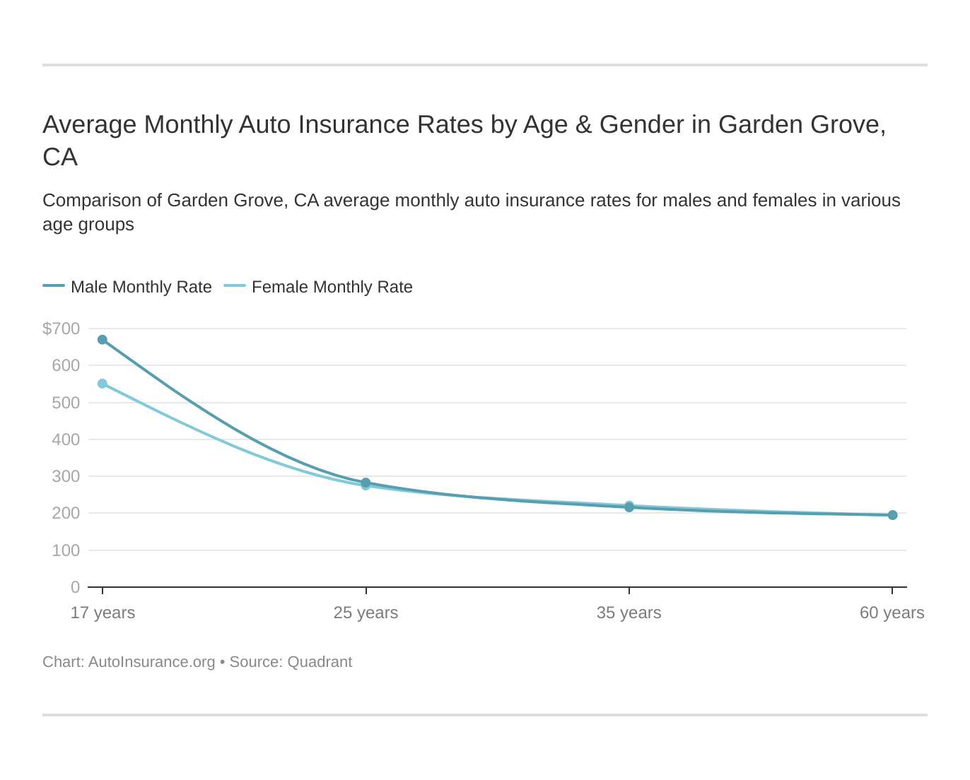 Average Monthly Auto Insurance Rates by Age & Gender in Garden Grove, CA