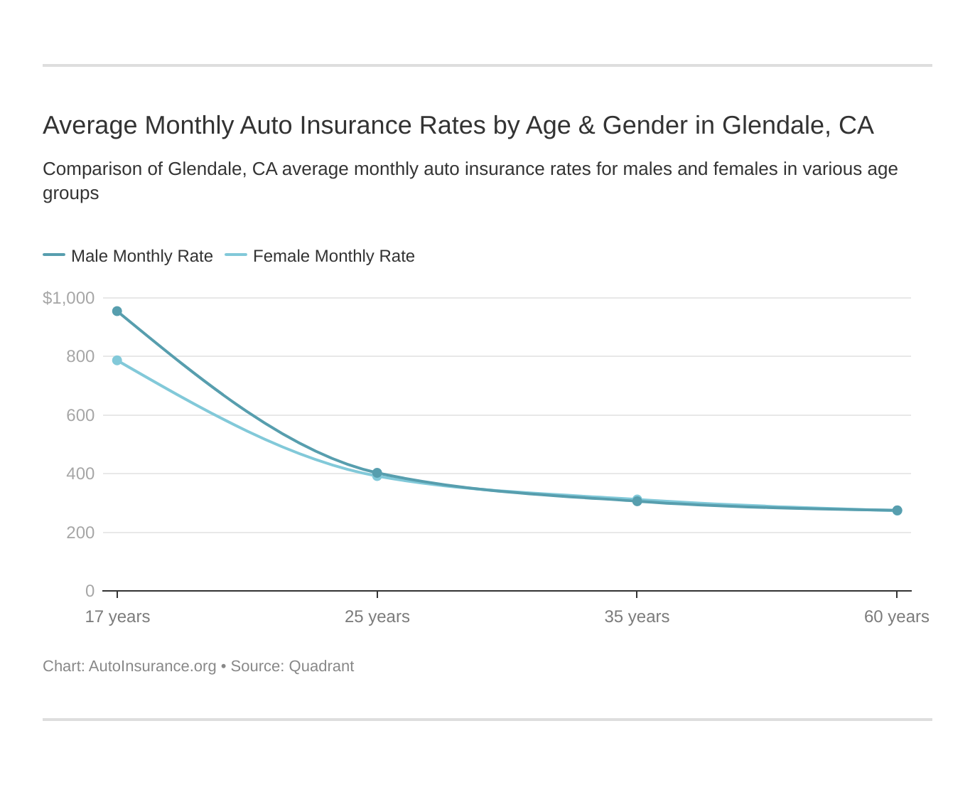 Average Monthly Auto Insurance Rates by Age & Gender in Glendale, CA