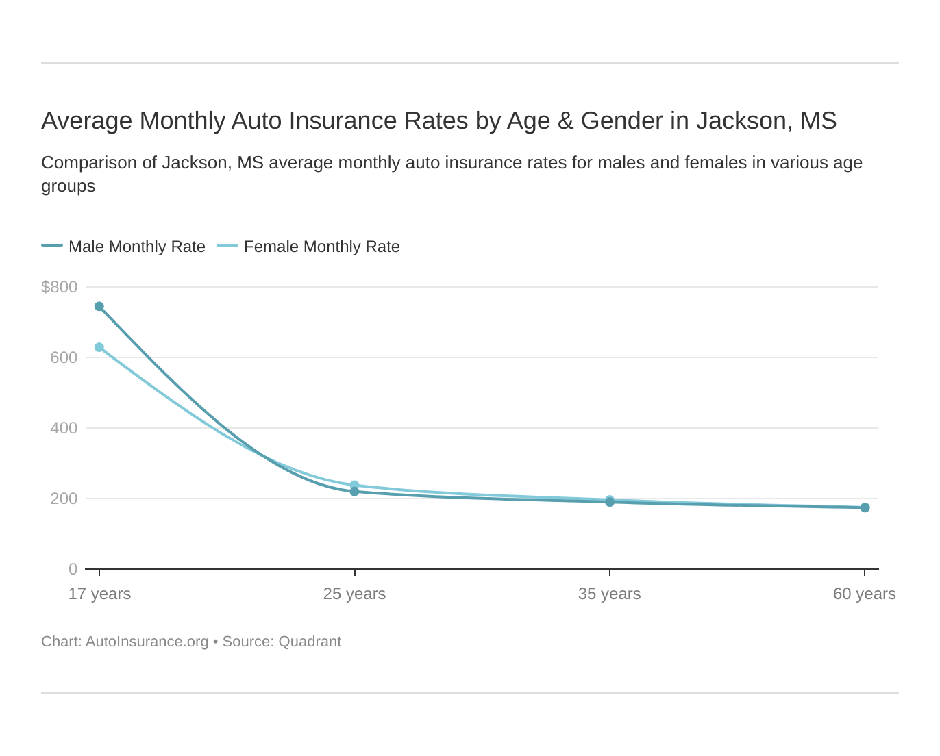 Average Monthly Auto Insurance Rates by Age & Gender in Jackson, MS
