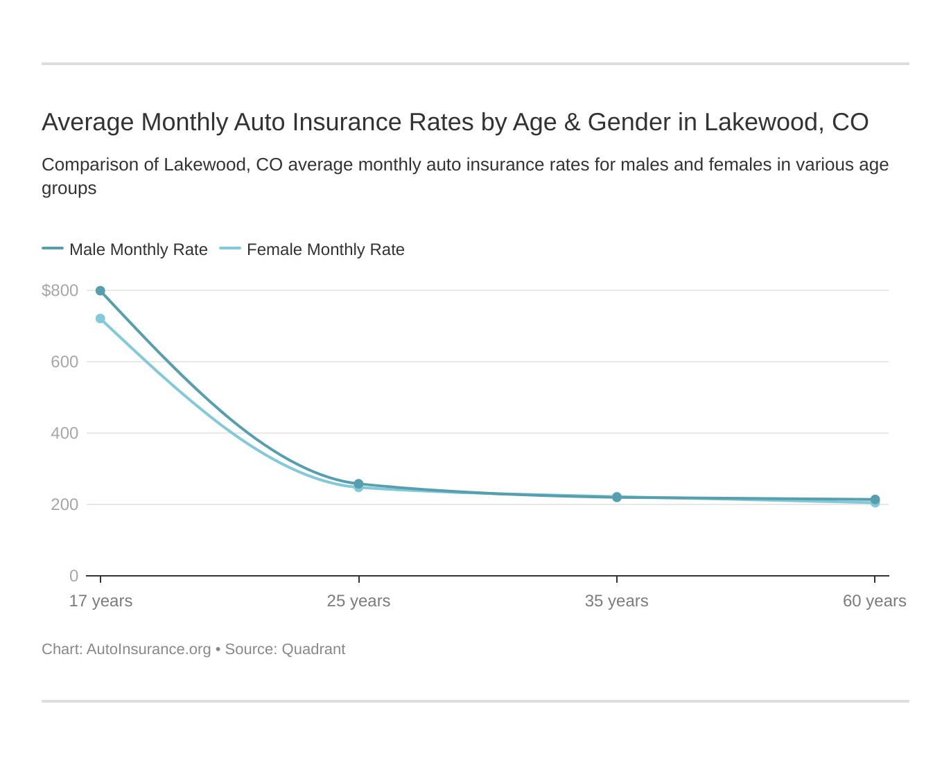 Average Monthly Auto Insurance Rates by Age & Gender in Lakewood, CO