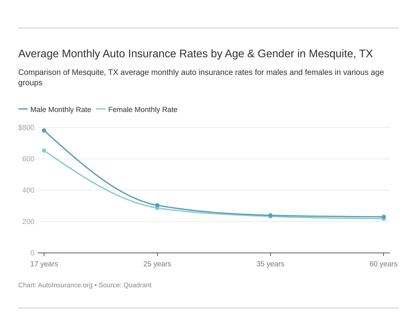 Best Cheap Auto Insurance in Mesquite, TX (2021