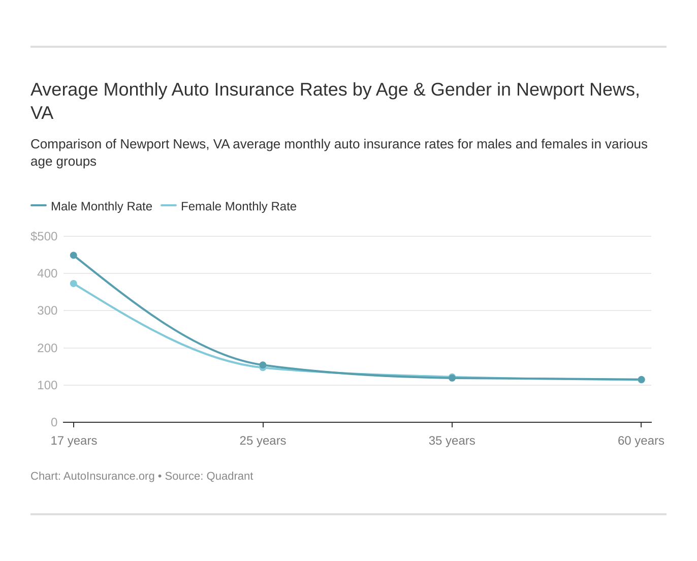 Newport News, VA Auto Insurance (2024)