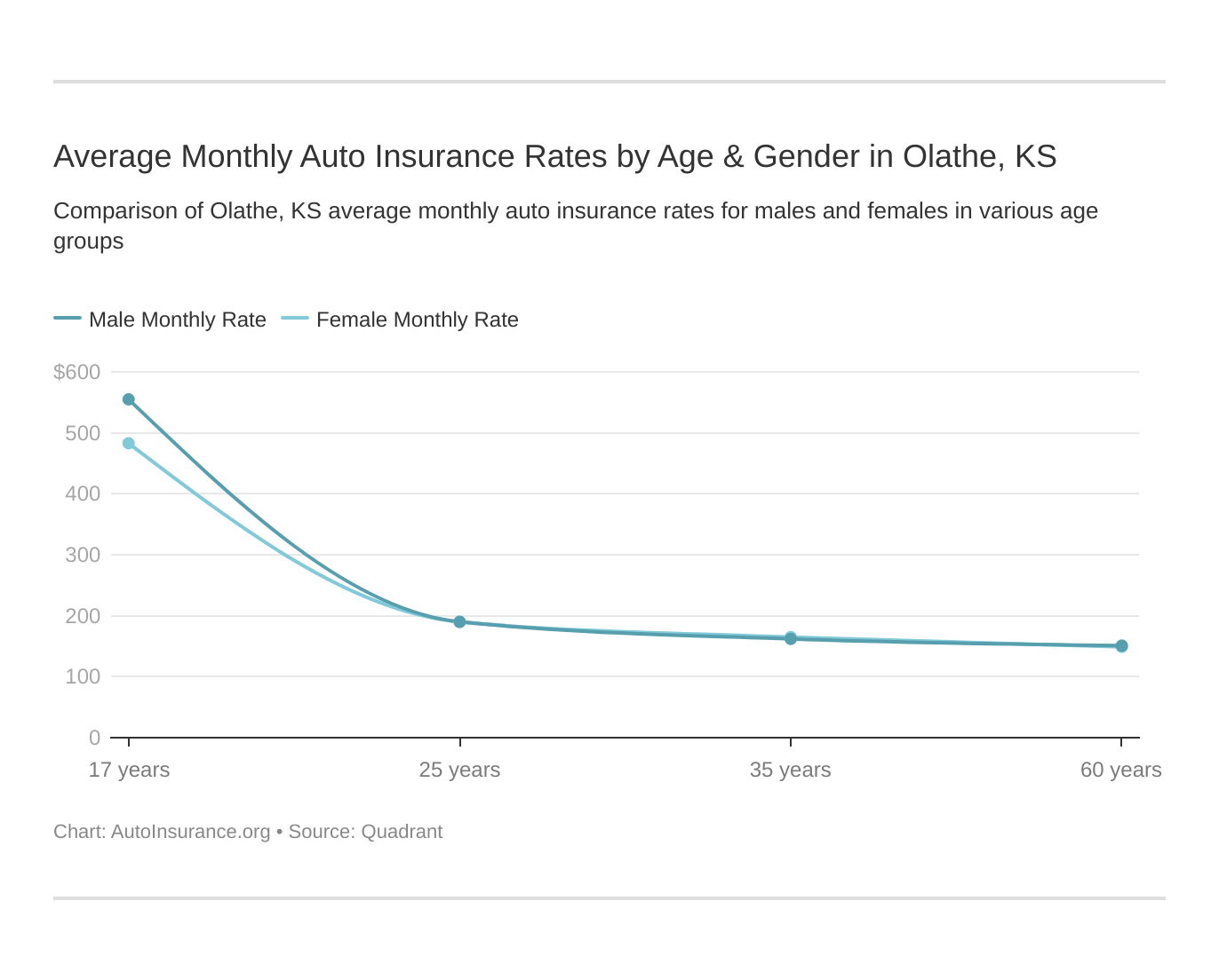 Average Monthly Auto Insurance Rates by Age & Gender in Olathe, KS