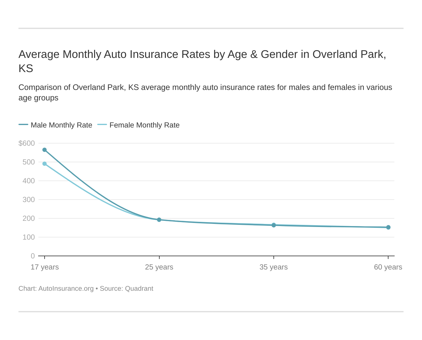 Average Monthly Auto Insurance Rates by Age & Gender in Overland Park, KS
