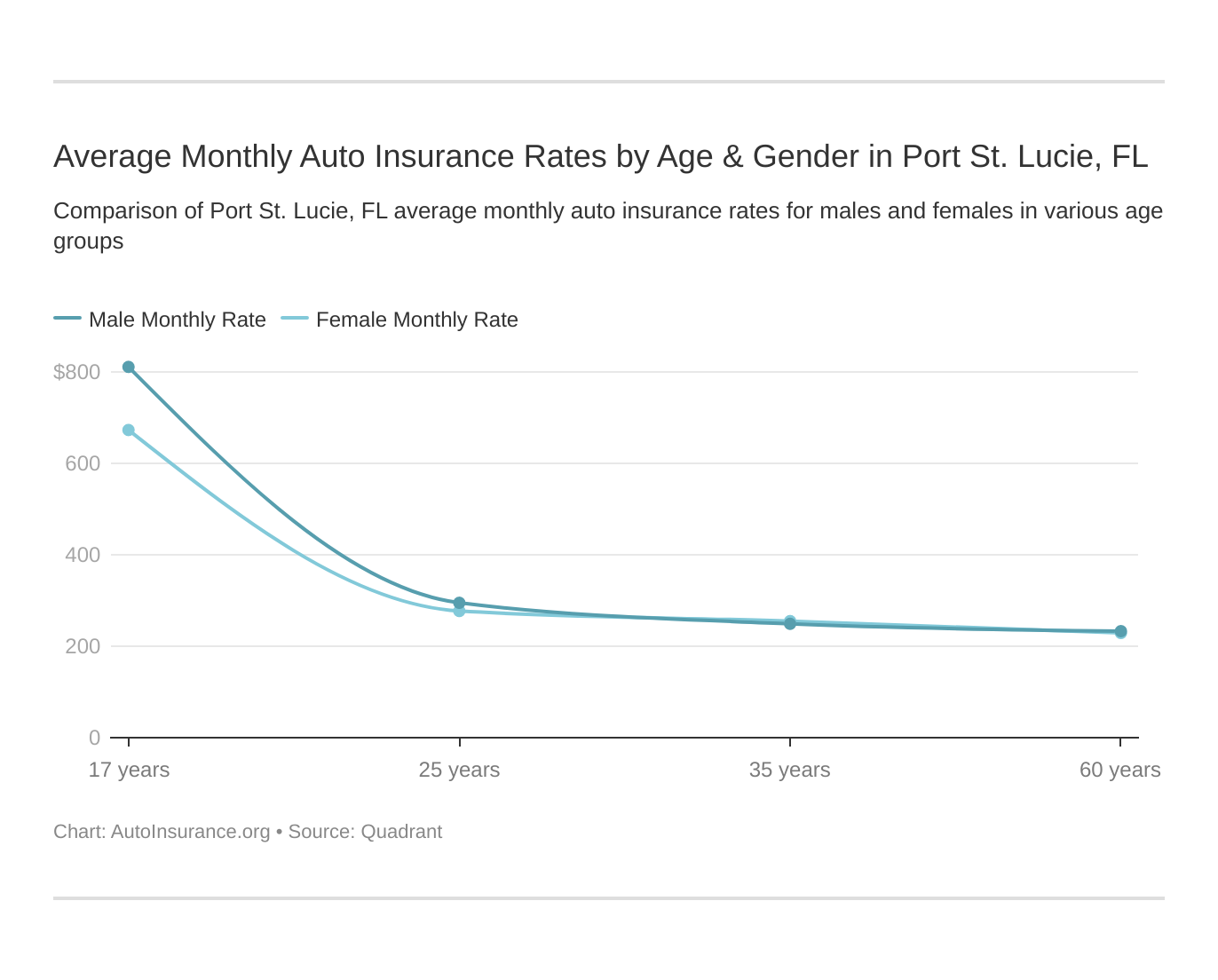 Average Monthly Auto Insurance Rates by Age & Gender in Port St. Lucie, FL