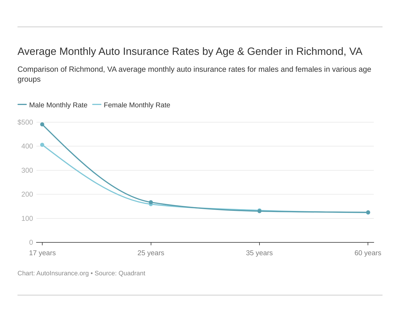 Average Monthly Auto Insurance Rates by Age & Gender in Richmond, VA