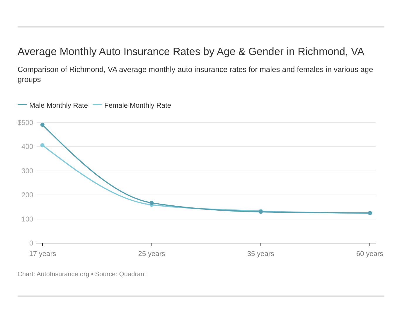 Richmond, VA Auto Insurance (2024) | AutoInsurance.org