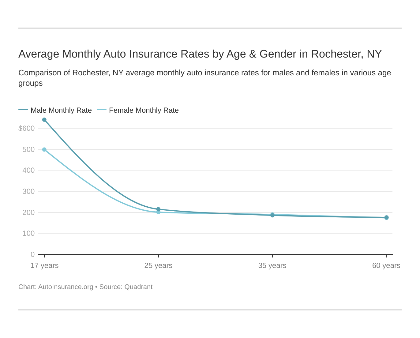 Average Monthly Auto Insurance Rates by Age & Gender in Rochester, NY