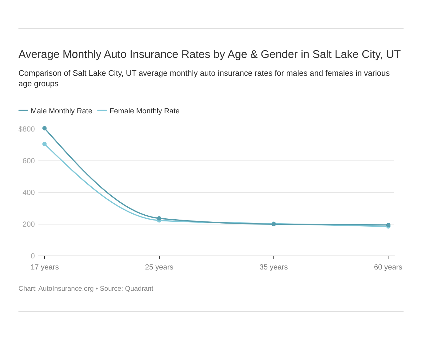 Best Salt Lake City, Utah Auto Insurance in 2024