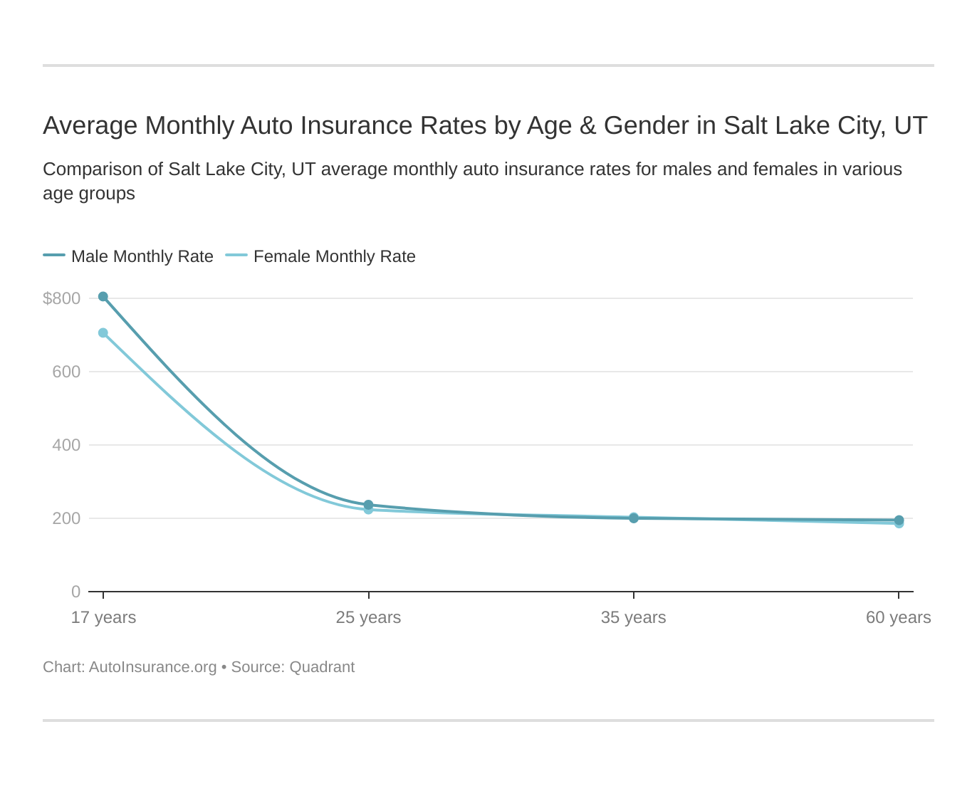 Average Monthly Auto Insurance Rates by Age & Gender in Salt Lake City, UT