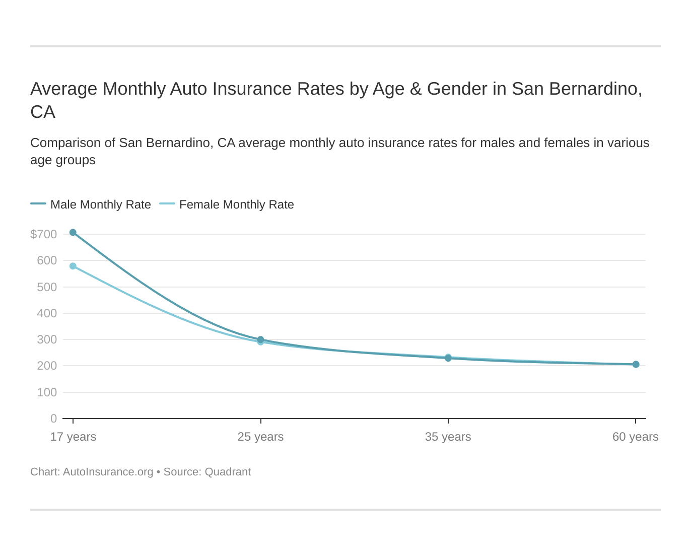 Average Monthly Auto Insurance Rates by Age & Gender in San Bernardino, CA