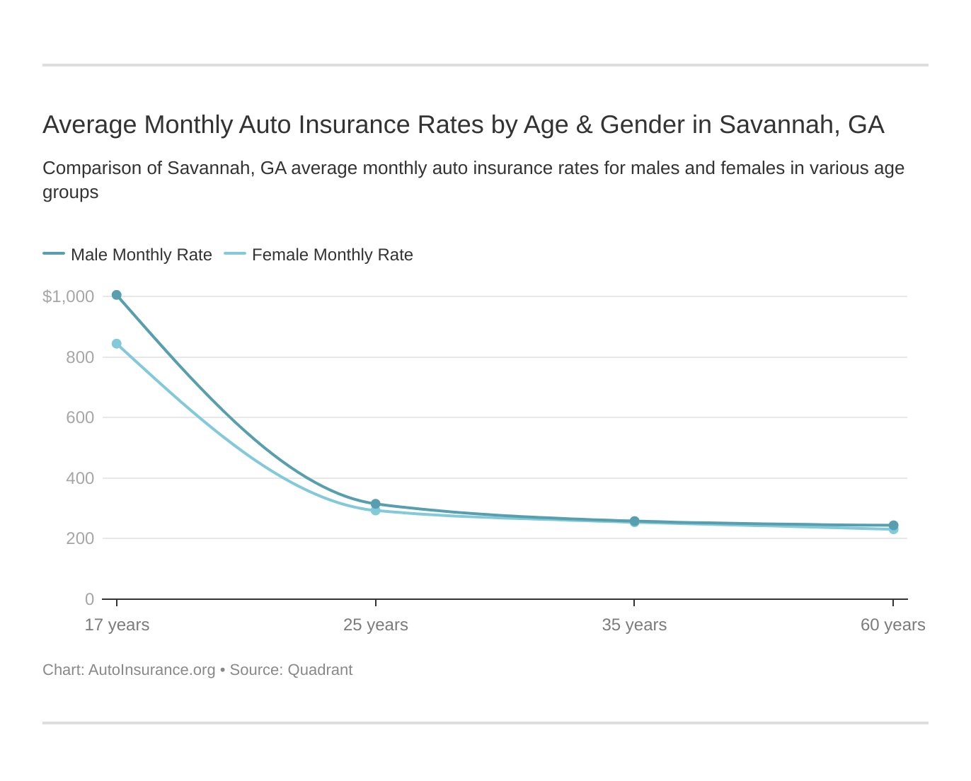 Average Monthly Auto Insurance Rates by Age & Gender in Savannah, GA