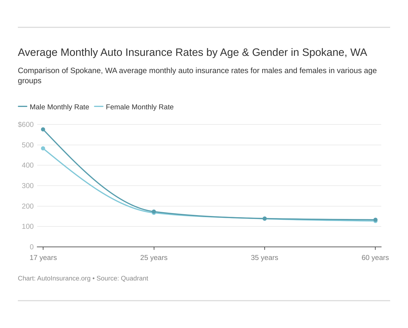 Average Monthly Auto Insurance Rates by Age & Gender in Spokane, WA