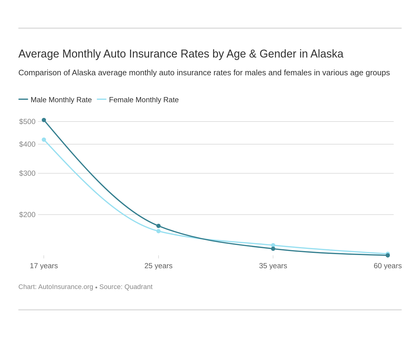 Average Monthly Auto Insurance Rates by Age & Gender in Alaska