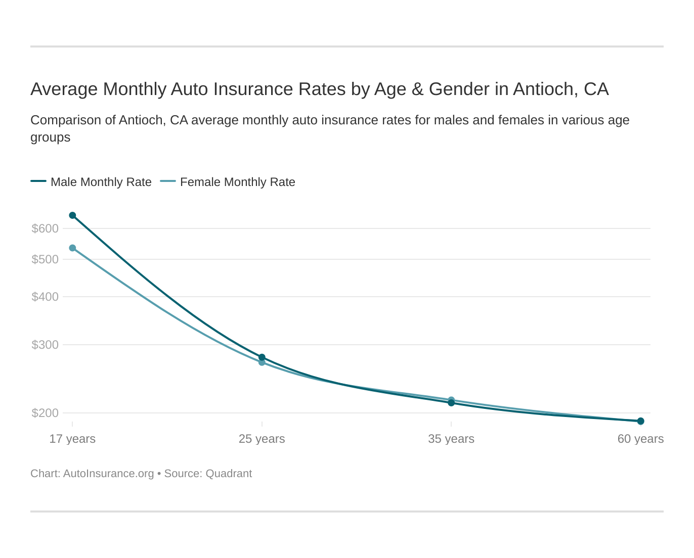 Average Monthly Auto Insurance Rates by Age & Gender in Antioch, CA