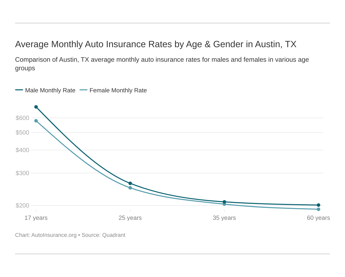Average Monthly Auto Insurance Rates by Age & Gender in Austin, TX