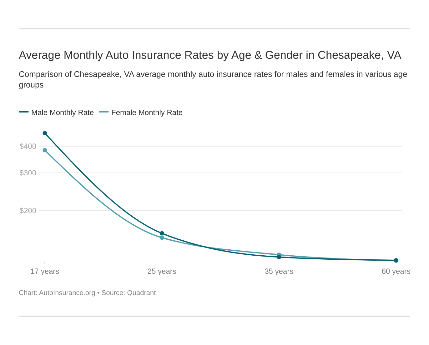 Average Monthly Auto Insurance Rates by Age & Gender in Chesapeake, VA