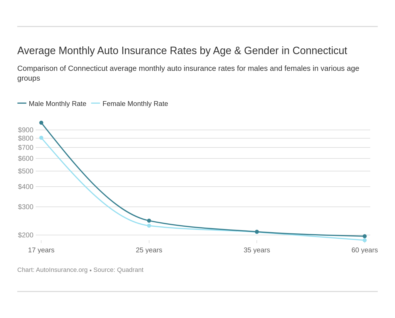 Average Monthly Auto Insurance Rates by Age & Gender in Connecticut