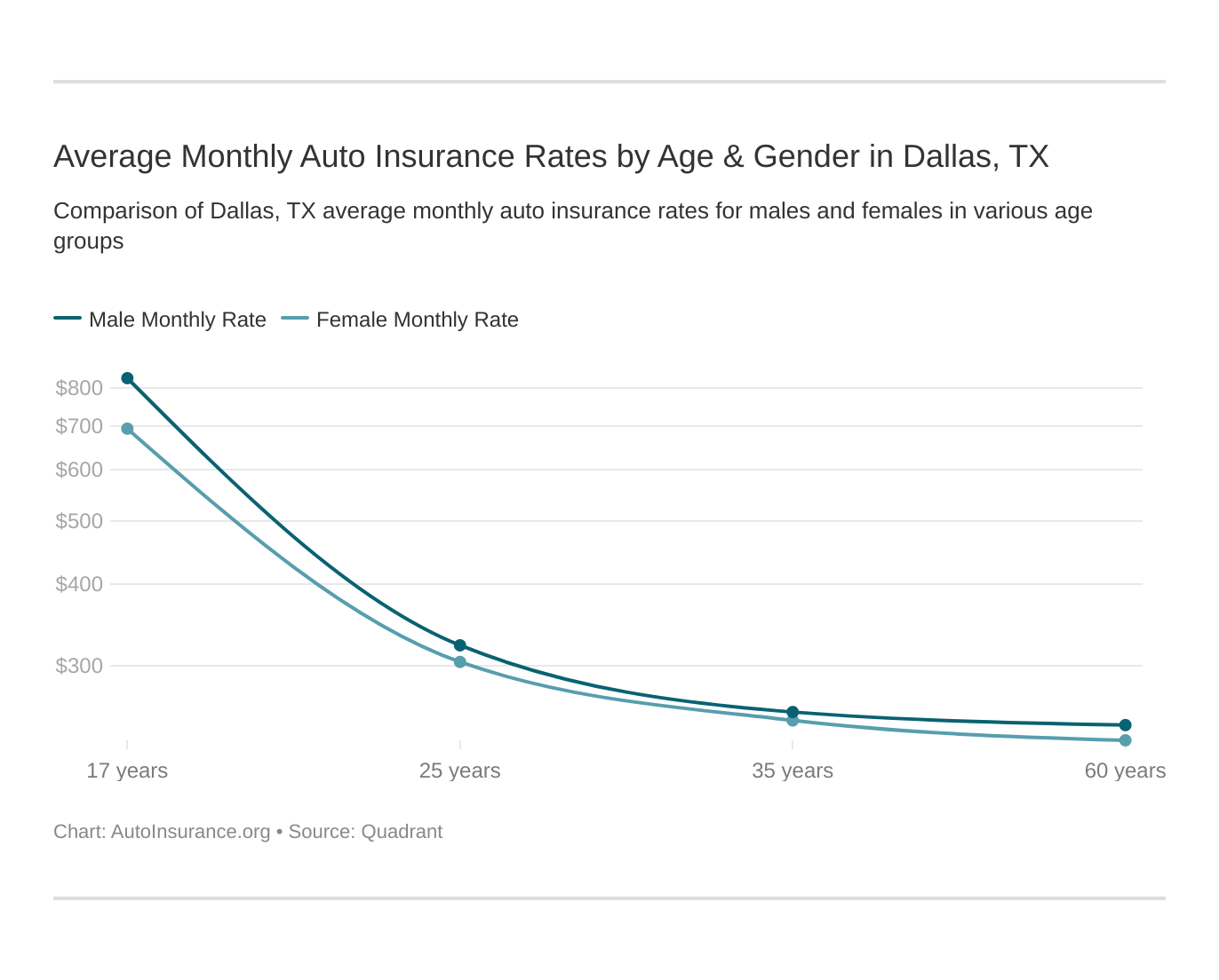 Dallas, TX Auto Insurance (2023)