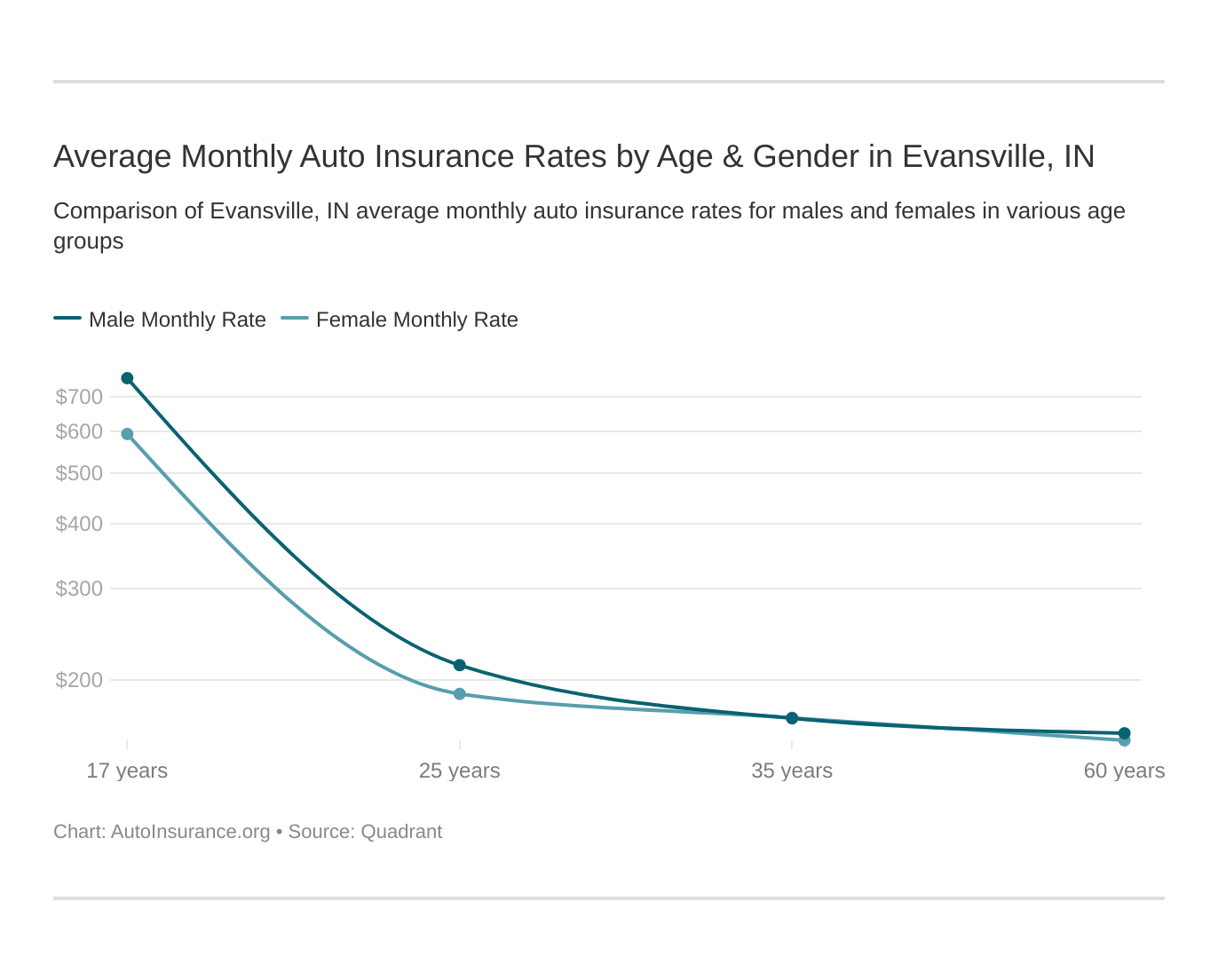 Average Monthly Auto Insurance Rates by Age & Gender in Evansville, IN