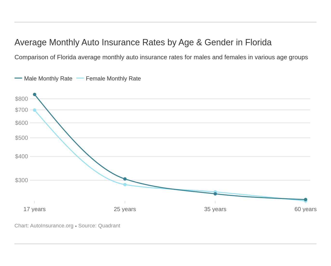 Average Monthly Auto Insurance Rates by Age & Gender in Florida