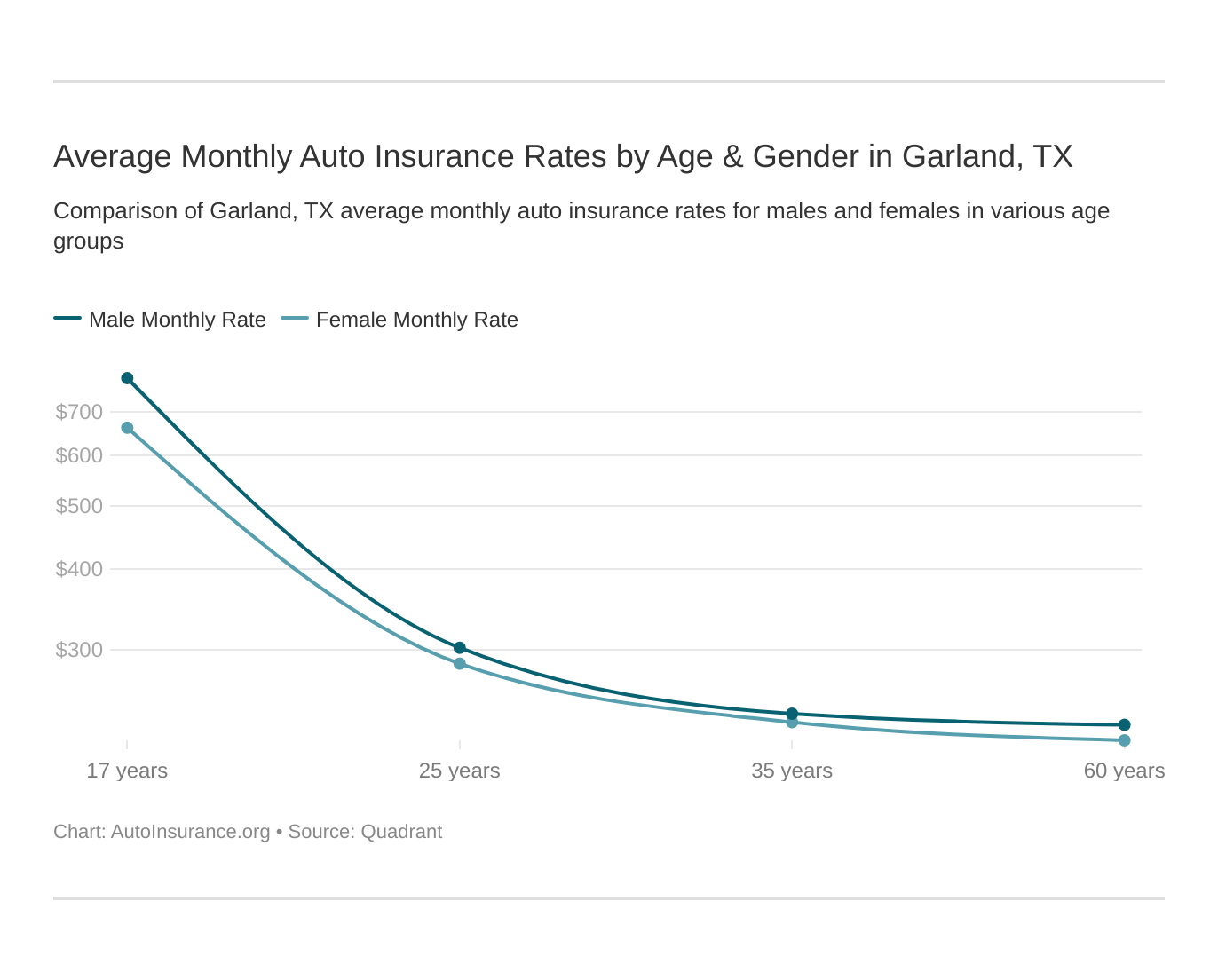 Average Monthly Auto Insurance Rates by Age & Gender in Garland, TX