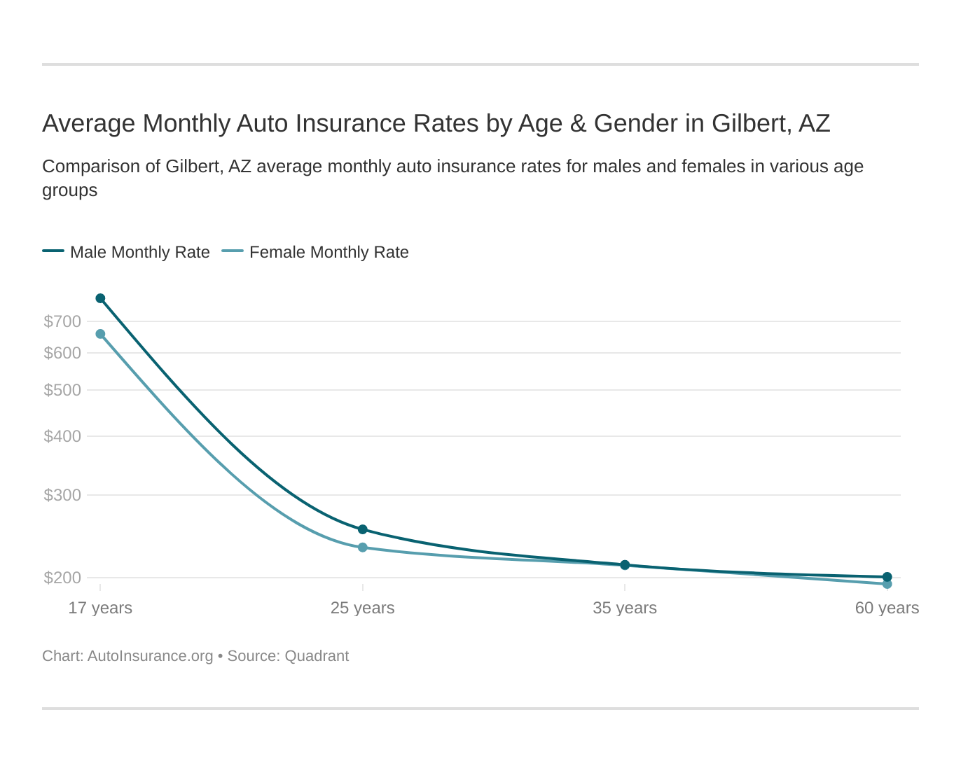 Average Monthly Auto Insurance Rates by Age & Gender in Gilbert, AZ