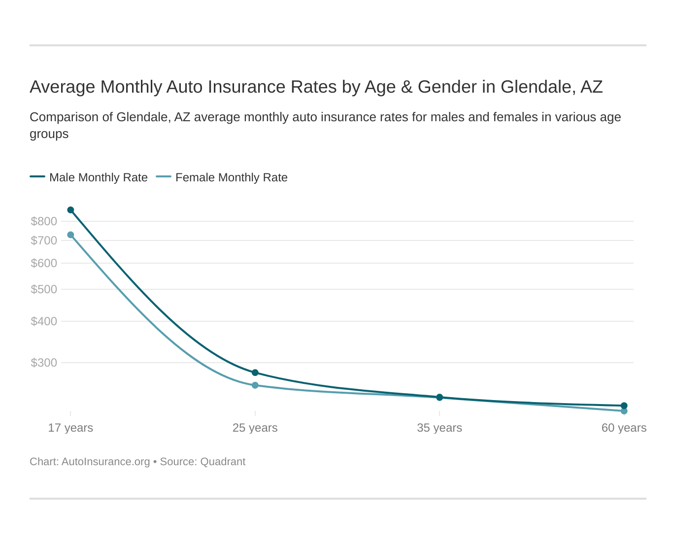 Average Monthly Auto Insurance Rates by Age & Gender in Glendale, AZ