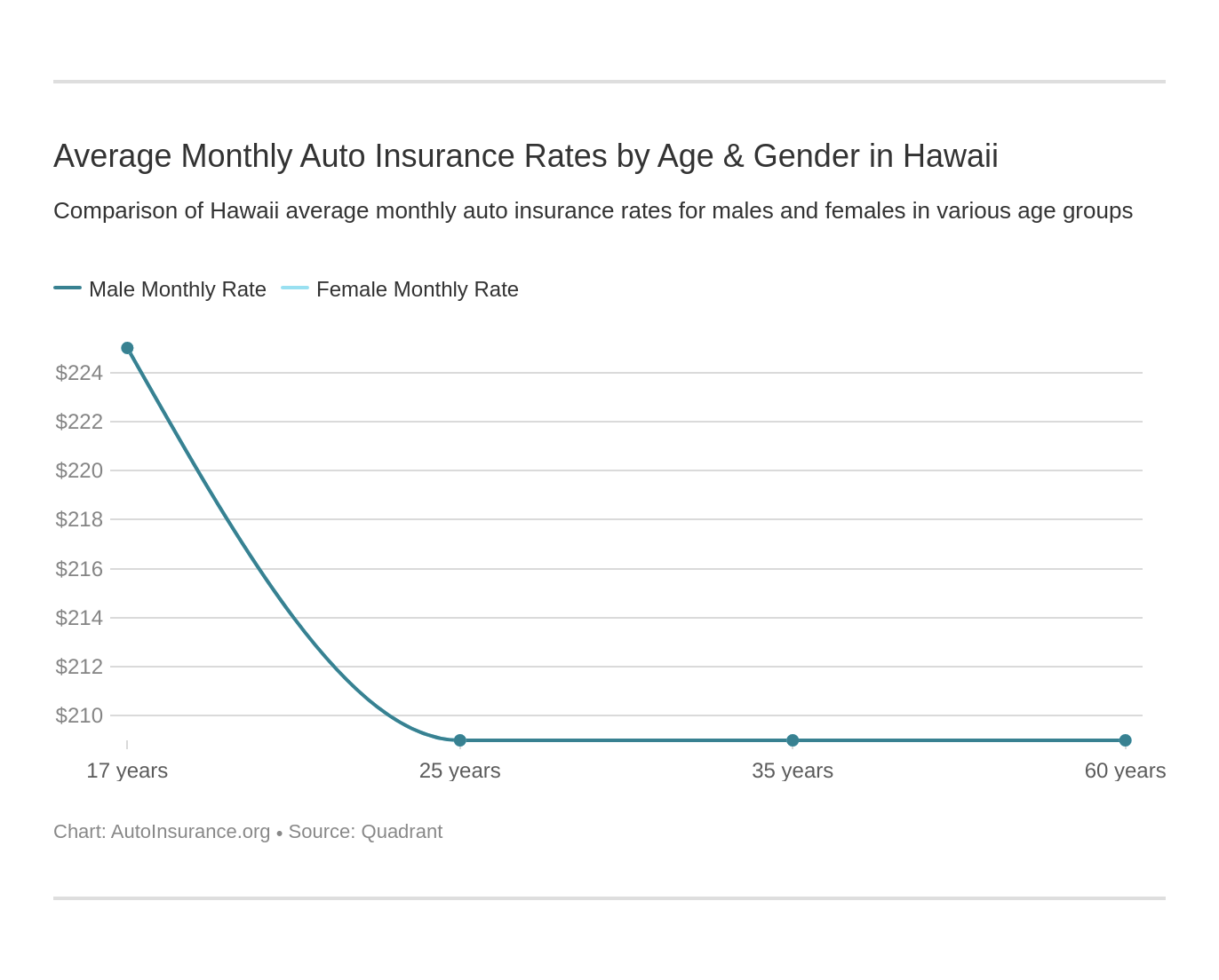 Average Monthly Auto Insurance Rates by Age & Gender in Hawaii