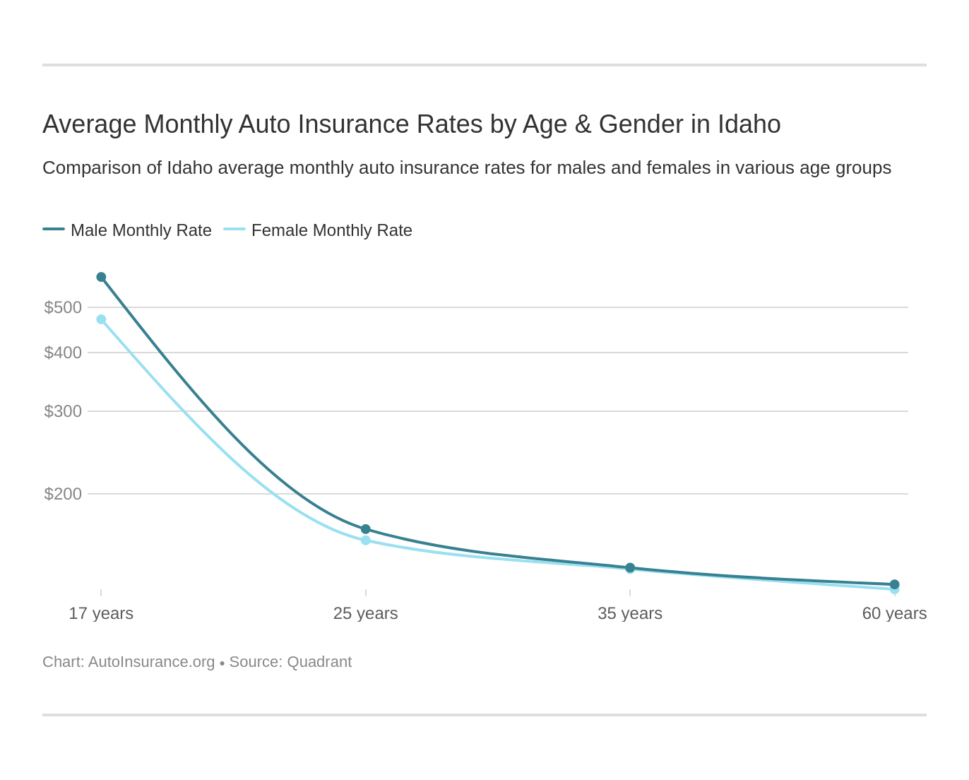 Average Monthly Auto Insurance Rates by Age & Gender in Idaho