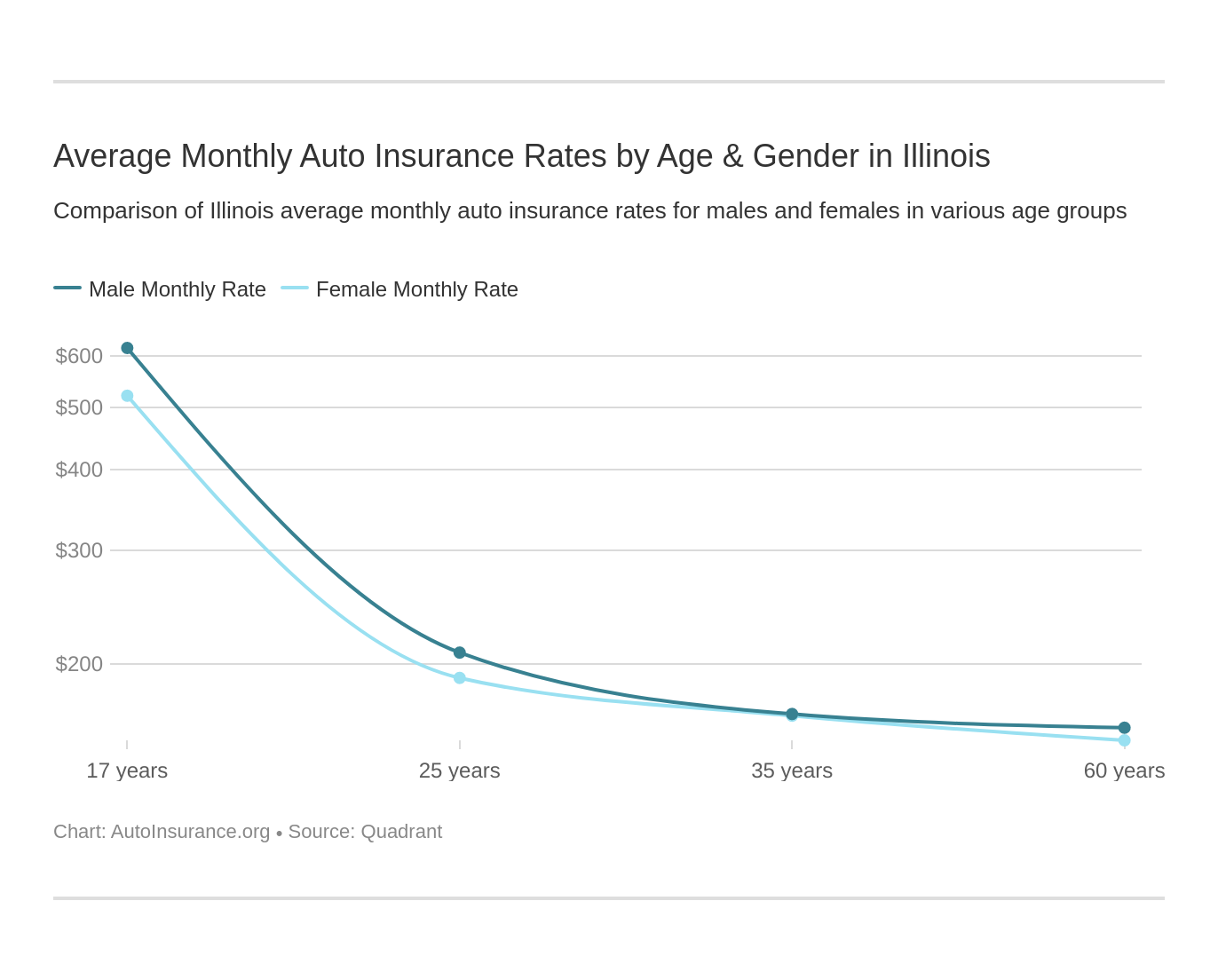 Illinois Auto Insurance [Quotes + Definitive Coverage Guide