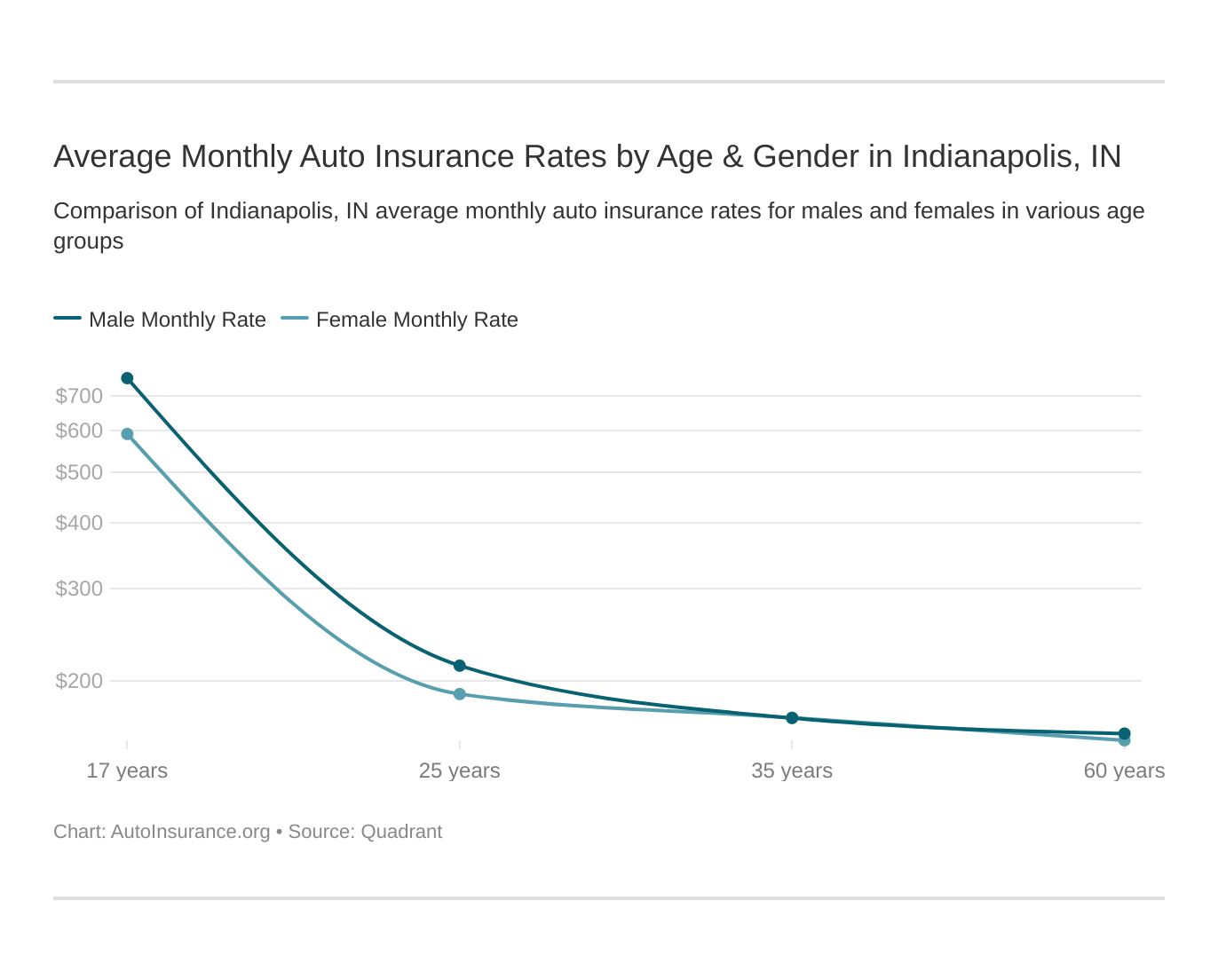 Average Monthly Auto Insurance Rates by Age & Gender in Indianapolis, IN