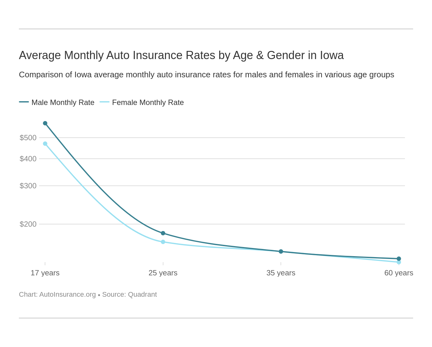 Average Monthly Auto Insurance Rates by Age & Gender in Iowa