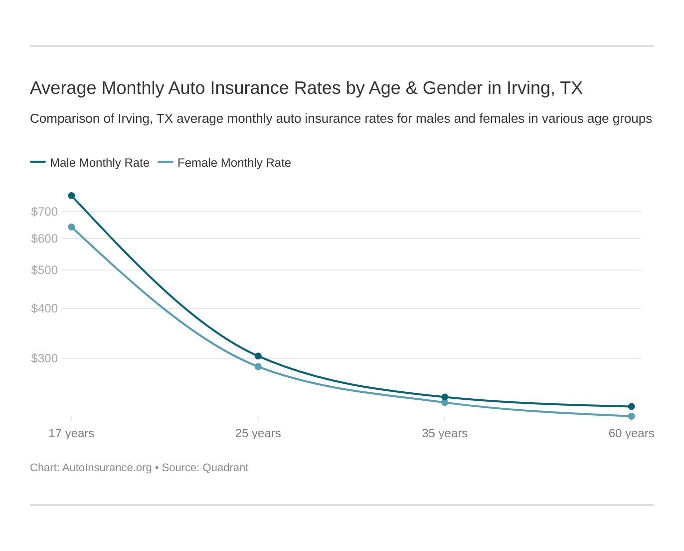 Average Monthly Auto Insurance Rates by Age & Gender in Irving, TX