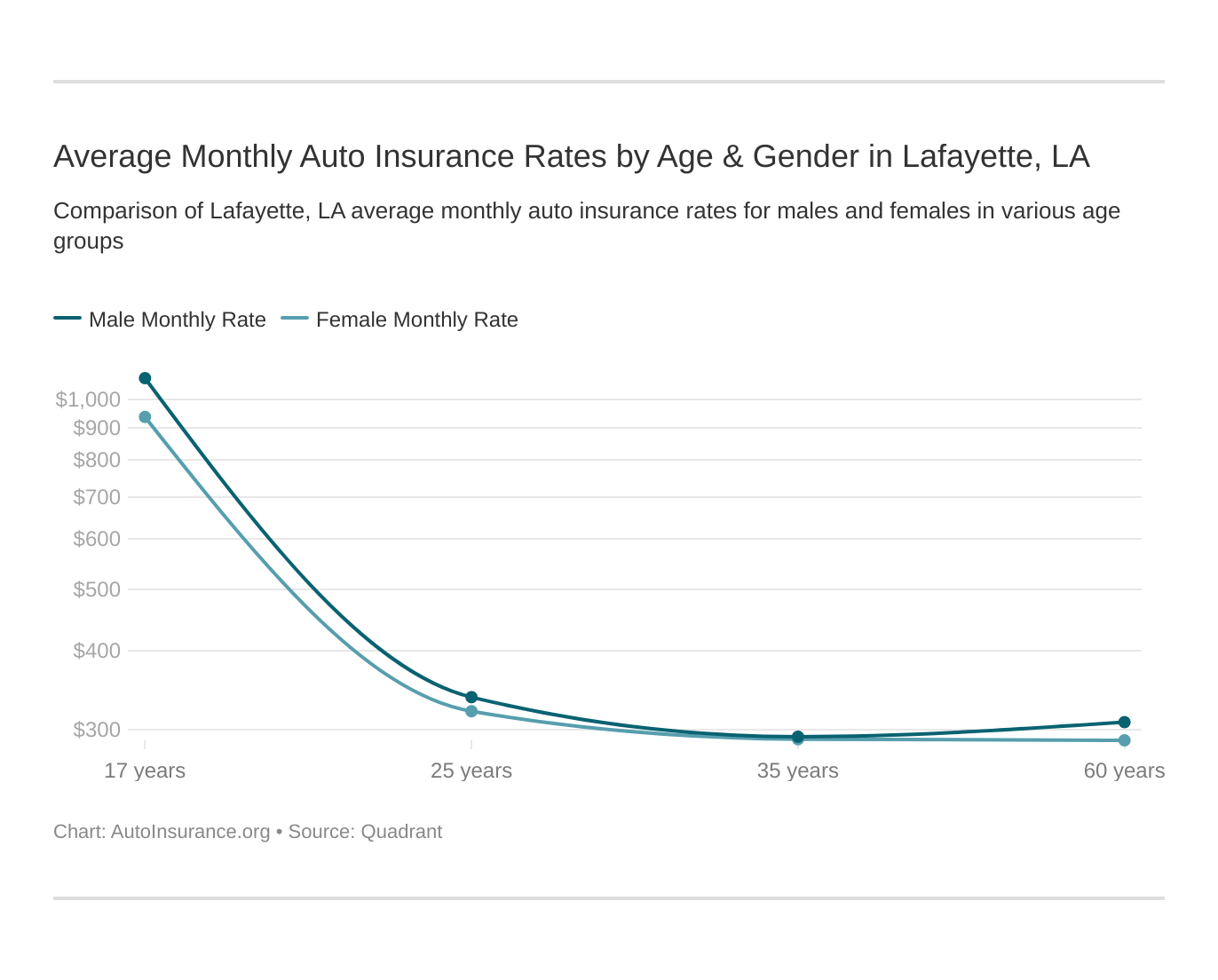 Average Monthly Auto Insurance Rates by Age & Gender in Lafayette, LA